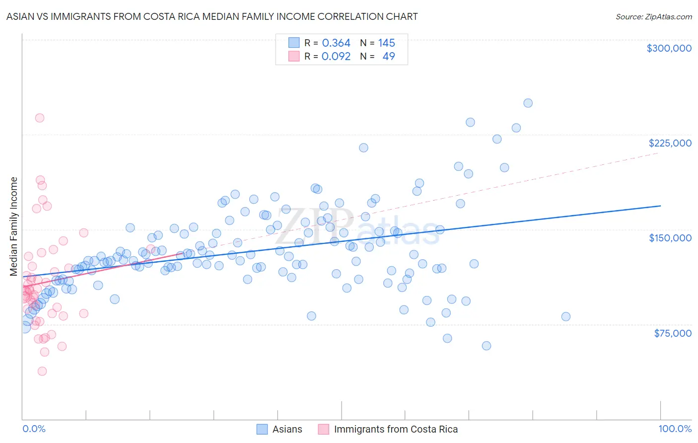 Asian vs Immigrants from Costa Rica Median Family Income