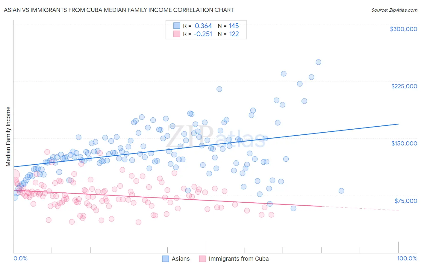 Asian vs Immigrants from Cuba Median Family Income