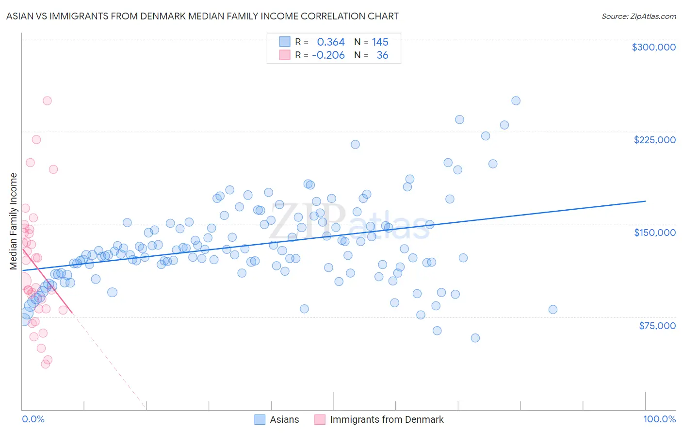 Asian vs Immigrants from Denmark Median Family Income