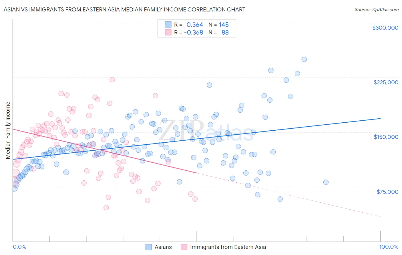 Asian vs Immigrants from Eastern Asia Median Family Income