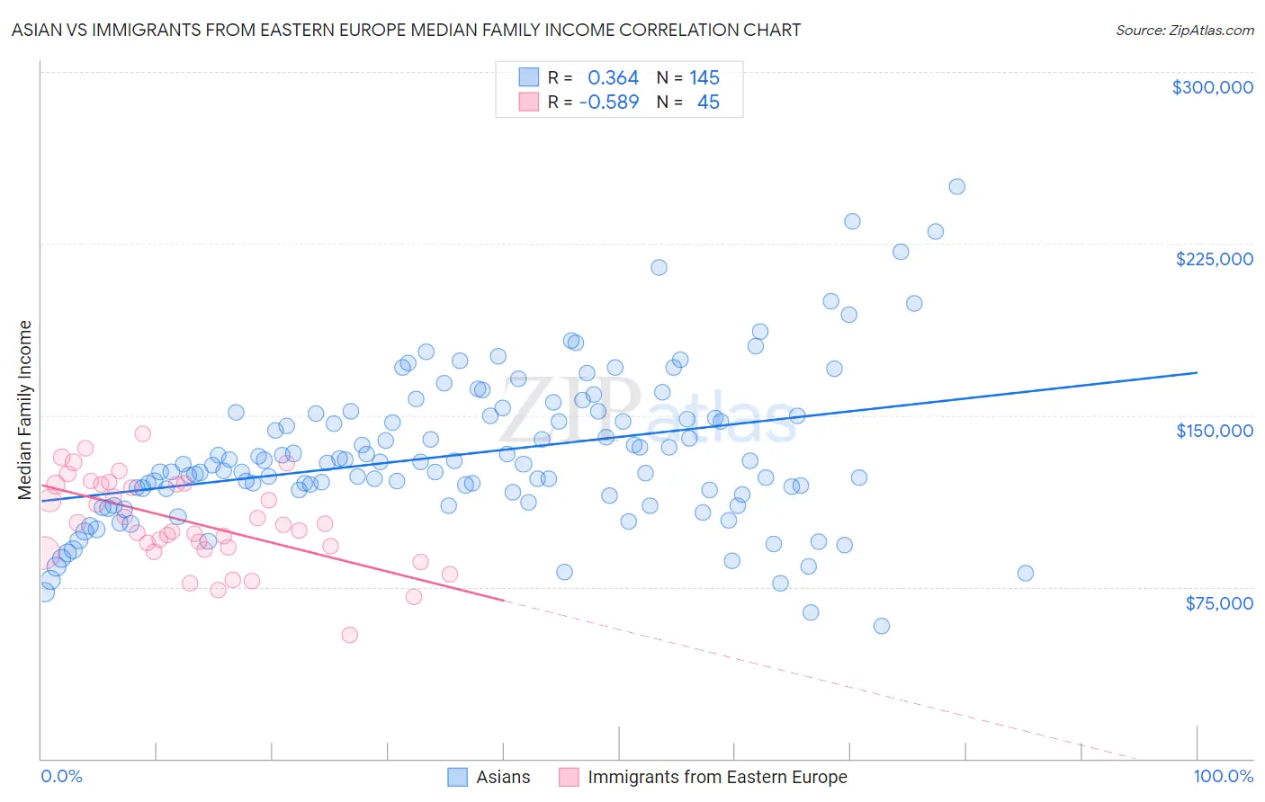 Asian vs Immigrants from Eastern Europe Median Family Income