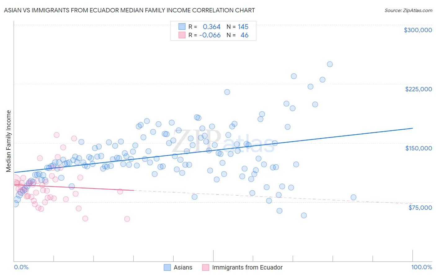 Asian vs Immigrants from Ecuador Median Family Income