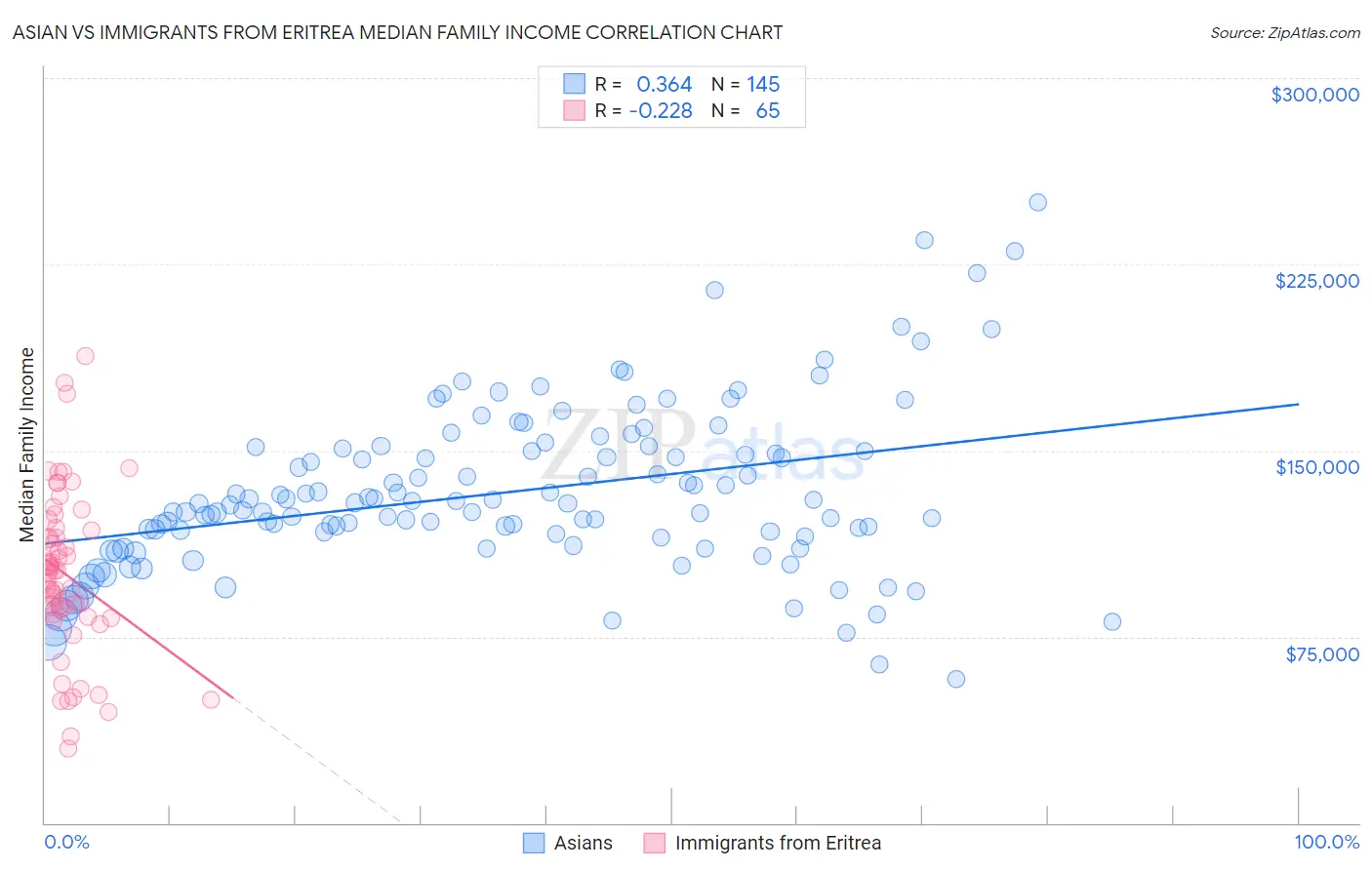 Asian vs Immigrants from Eritrea Median Family Income