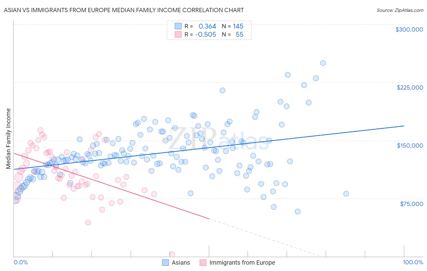 Asian vs Immigrants from Europe Median Family Income