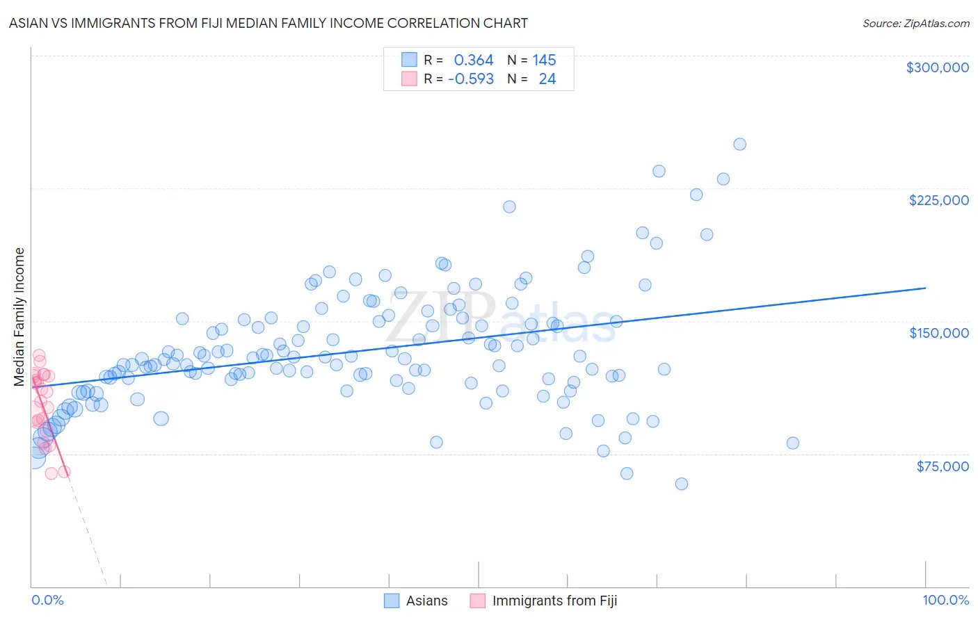 Asian vs Immigrants from Fiji Median Family Income