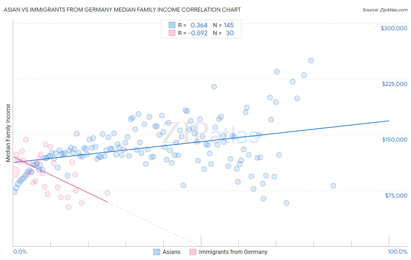 Asian vs Immigrants from Germany Median Family Income