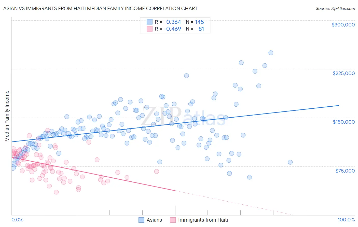 Asian vs Immigrants from Haiti Median Family Income