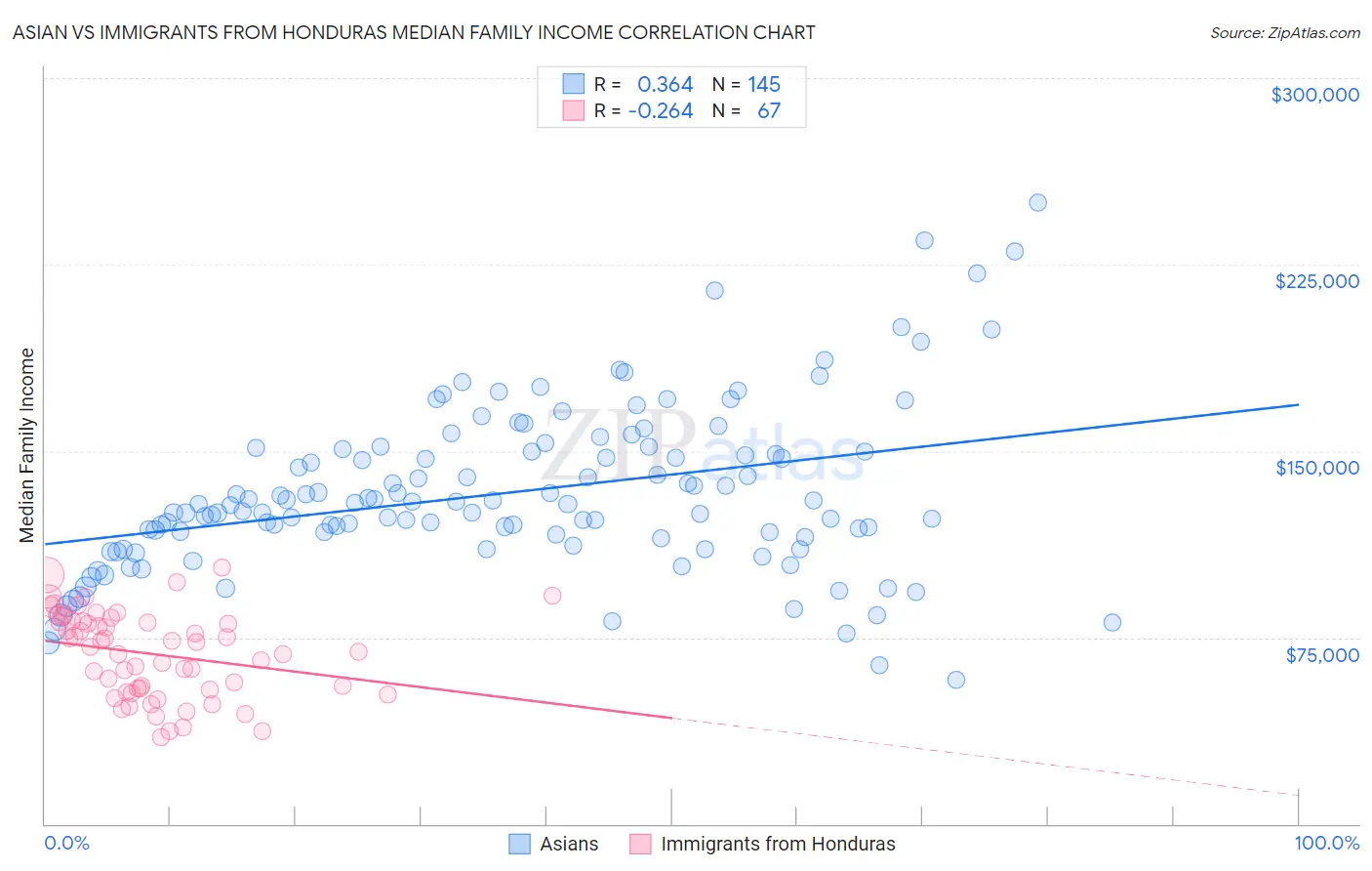 Asian vs Immigrants from Honduras Median Family Income