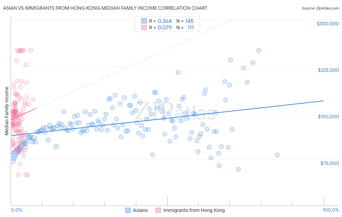 Asian vs Immigrants from Hong Kong Median Family Income