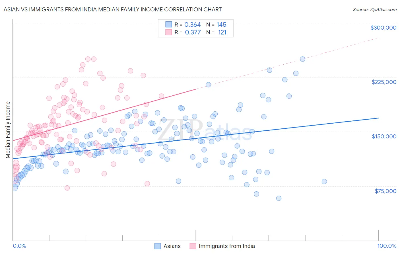 Asian vs Immigrants from India Median Family Income