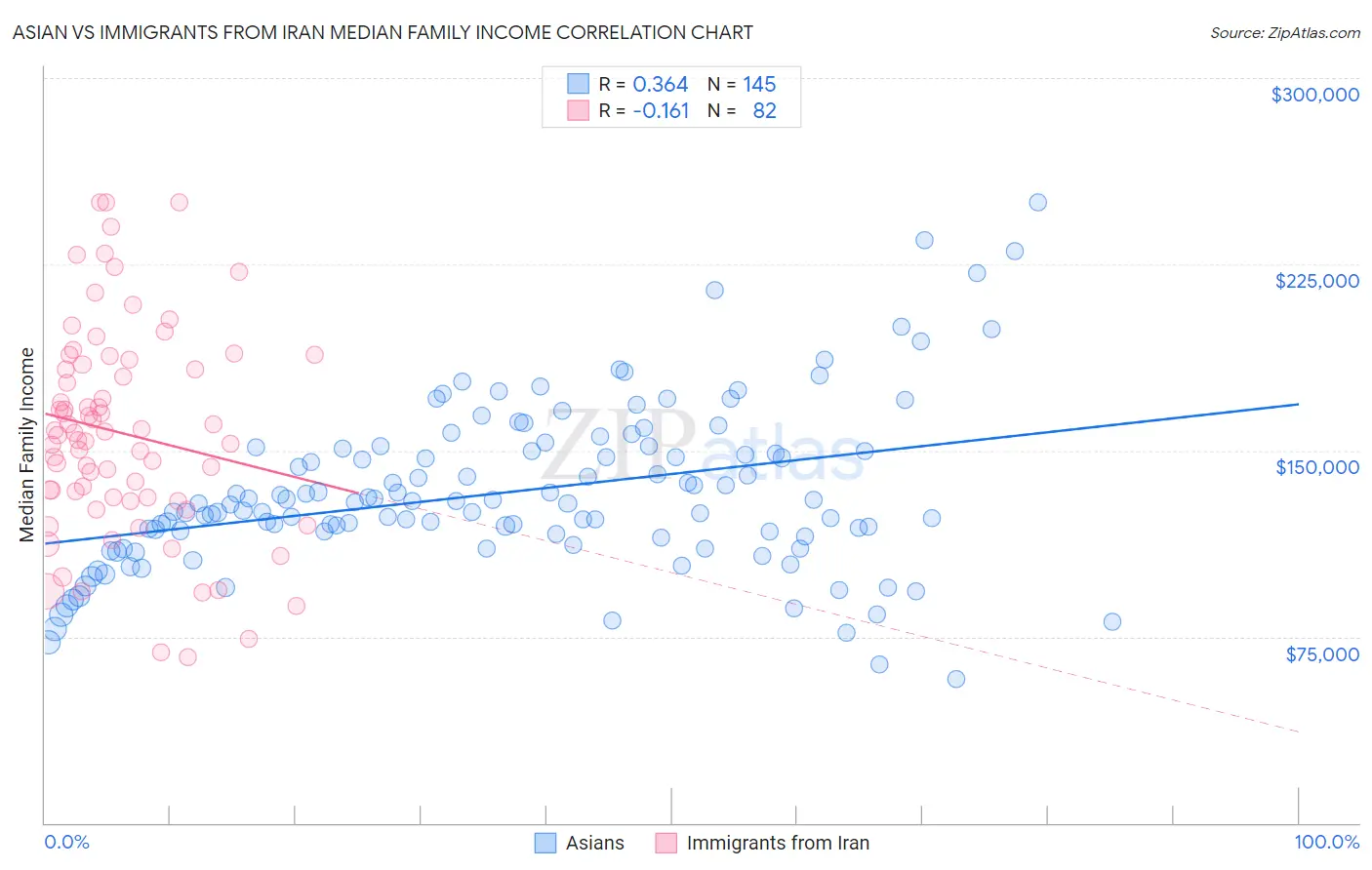 Asian vs Immigrants from Iran Median Family Income