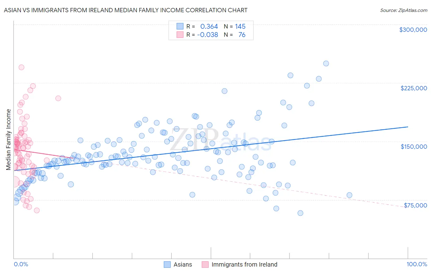 Asian vs Immigrants from Ireland Median Family Income