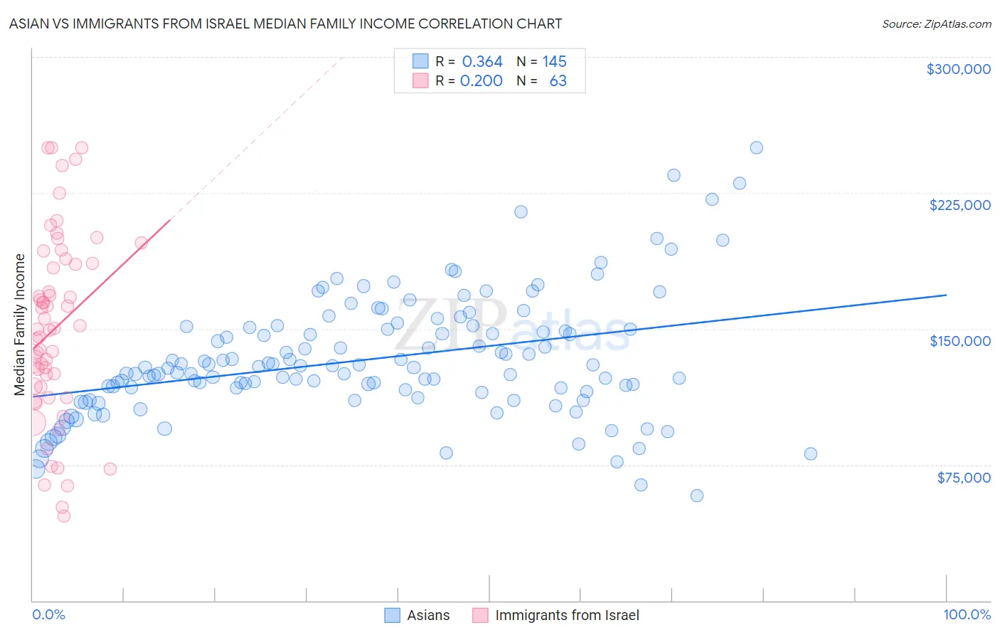 Asian vs Immigrants from Israel Median Family Income