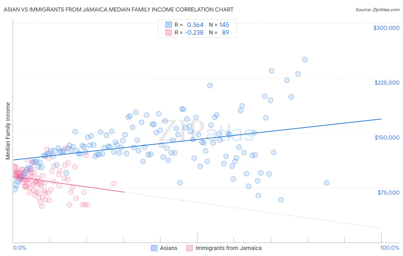 Asian vs Immigrants from Jamaica Median Family Income