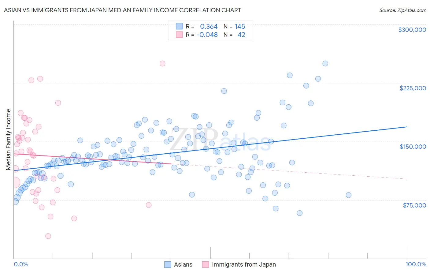 Asian vs Immigrants from Japan Median Family Income