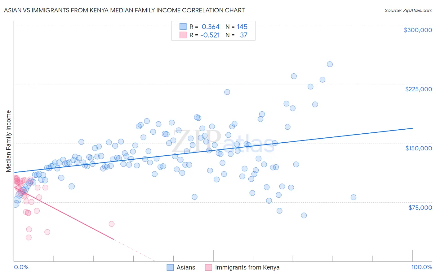 Asian vs Immigrants from Kenya Median Family Income