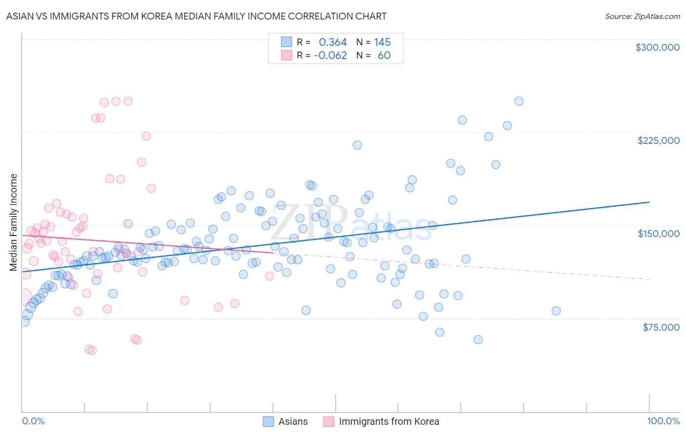 Asian vs Immigrants from Korea Median Family Income