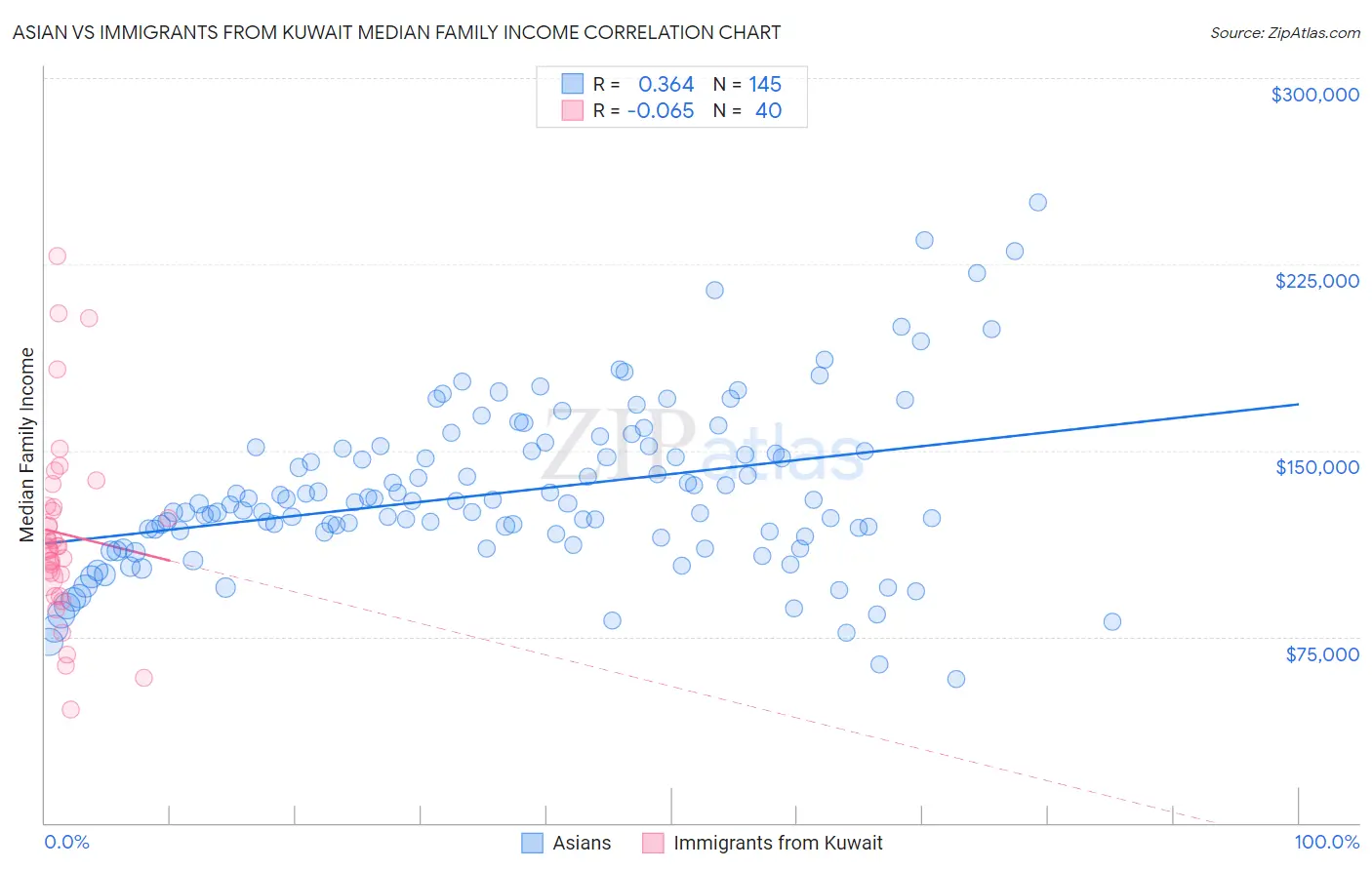 Asian vs Immigrants from Kuwait Median Family Income