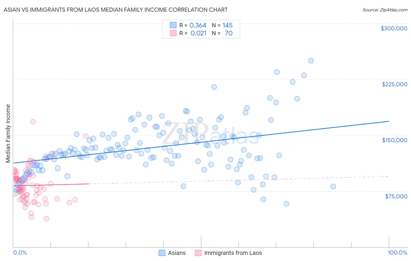 Asian vs Immigrants from Laos Median Family Income