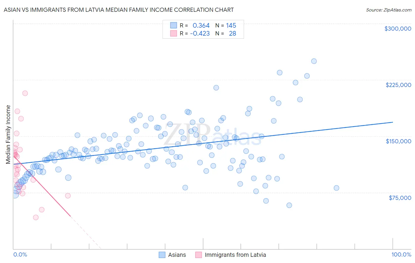 Asian vs Immigrants from Latvia Median Family Income