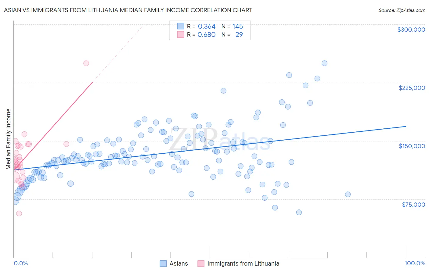 Asian vs Immigrants from Lithuania Median Family Income