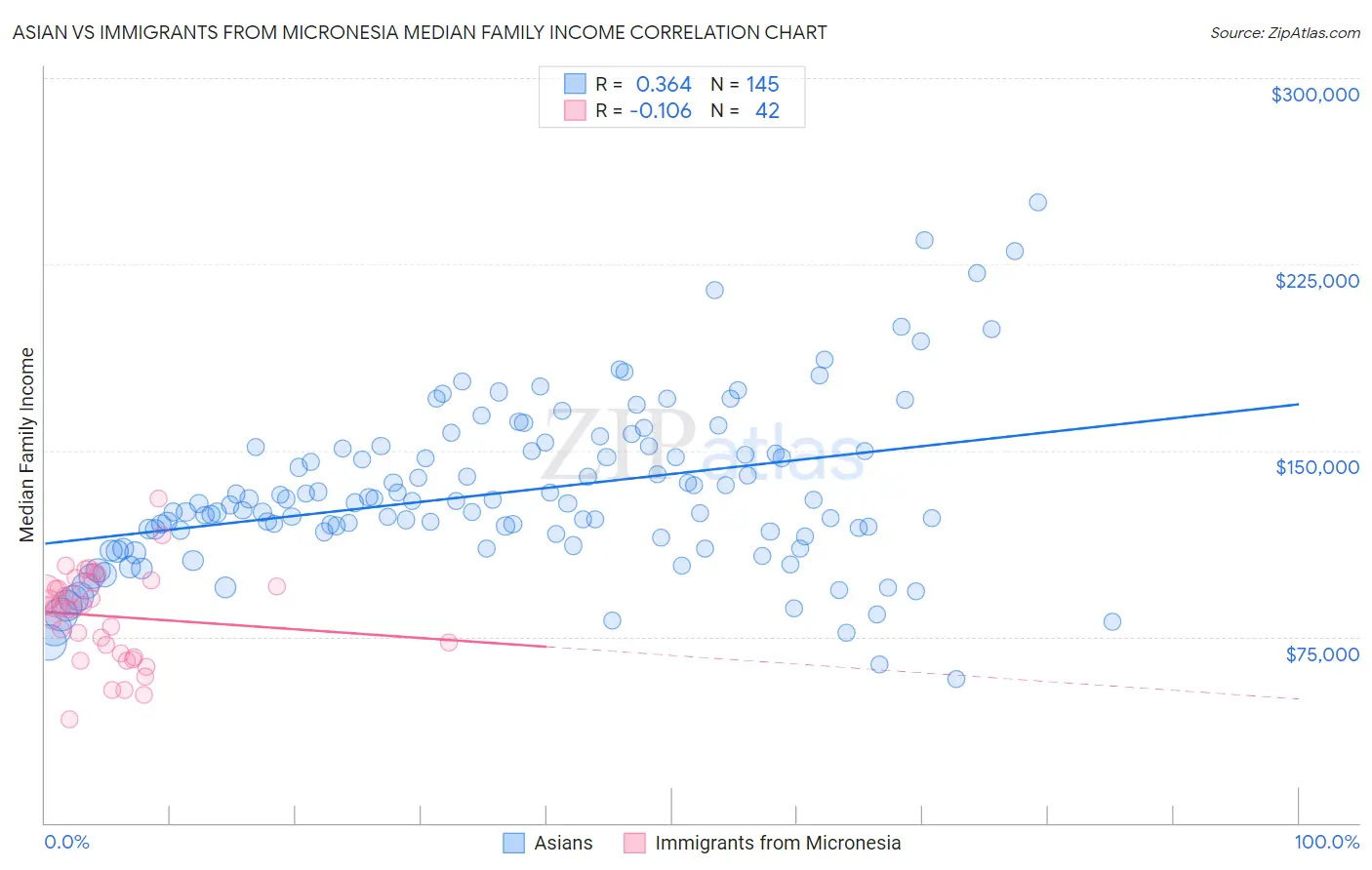 Asian vs Immigrants from Micronesia Median Family Income