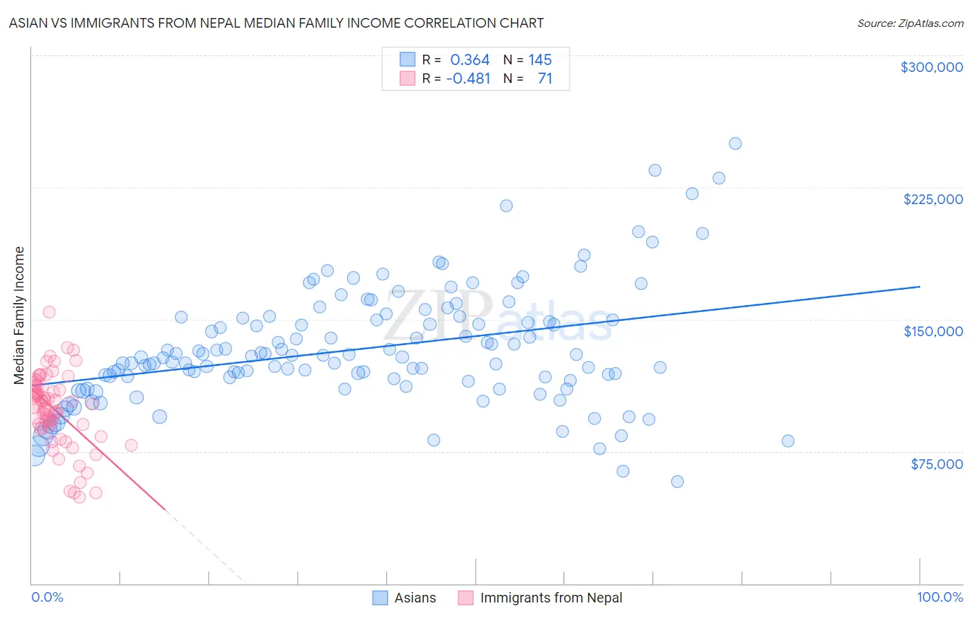 Asian vs Immigrants from Nepal Median Family Income