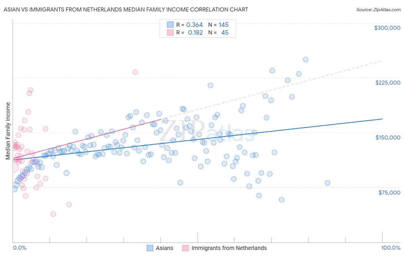 Asian vs Immigrants from Netherlands Median Family Income