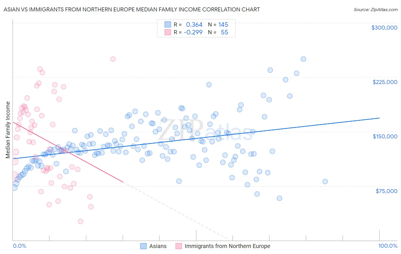 Asian vs Immigrants from Northern Europe Median Family Income