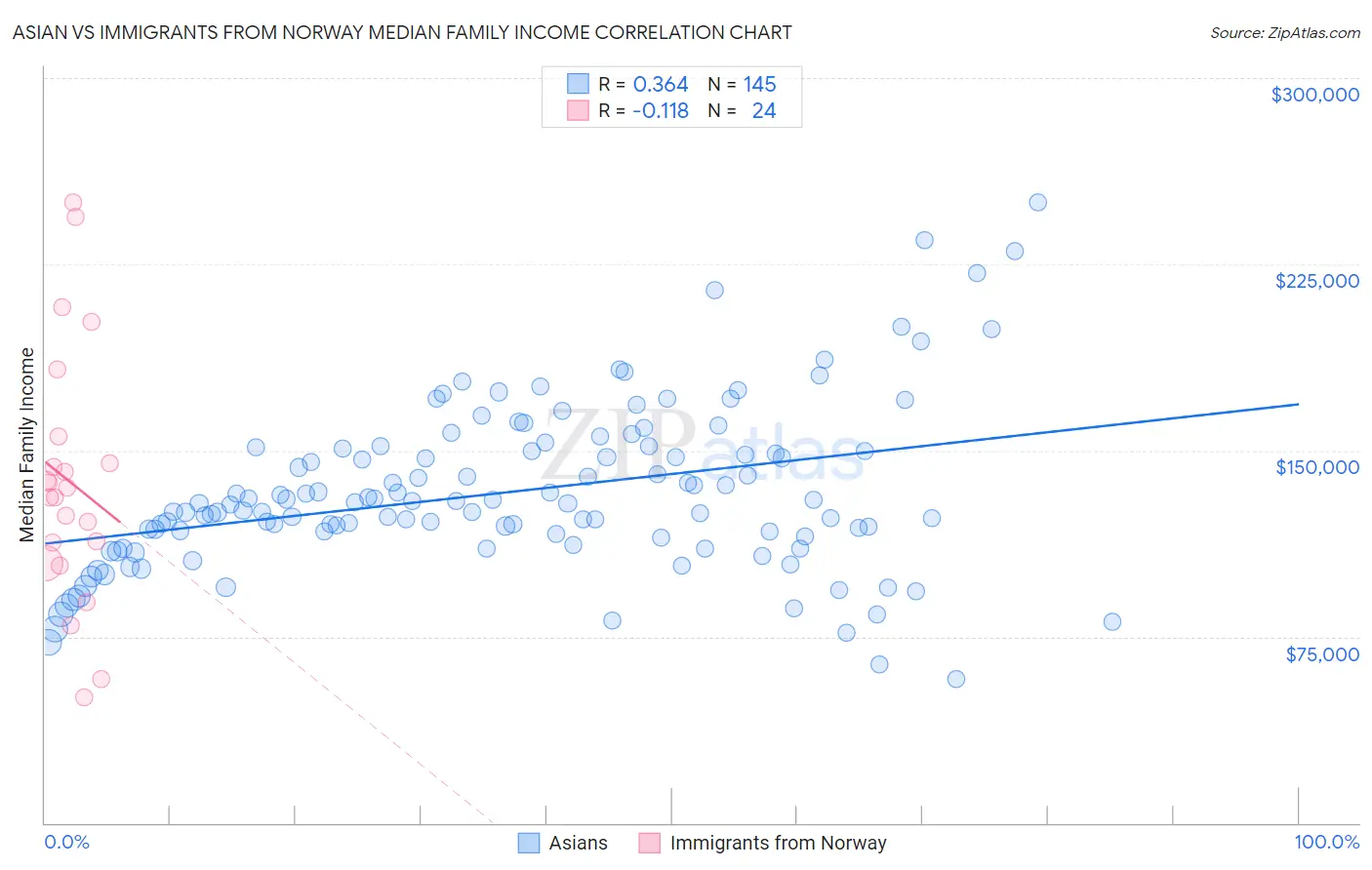 Asian vs Immigrants from Norway Median Family Income