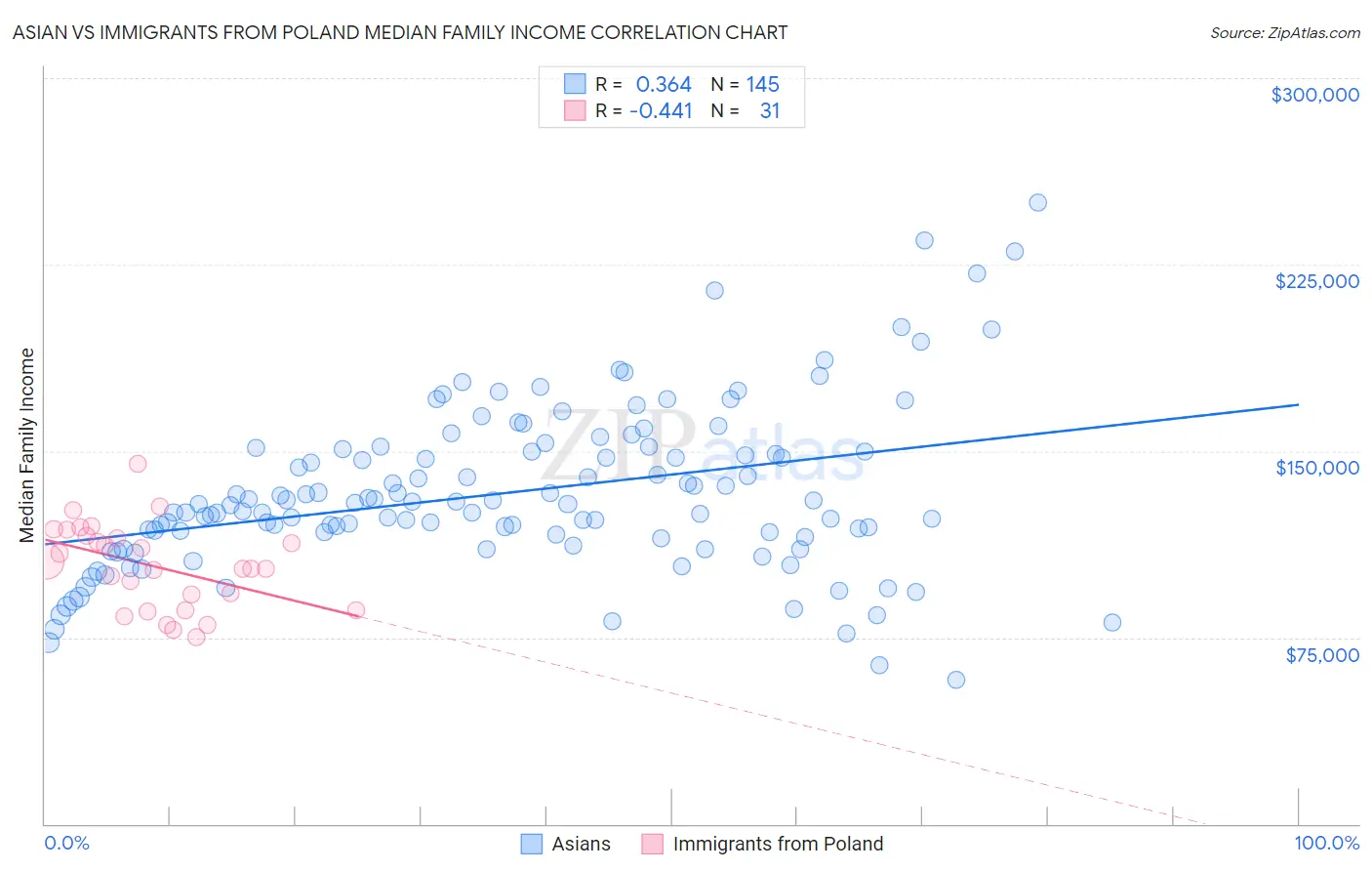 Asian vs Immigrants from Poland Median Family Income