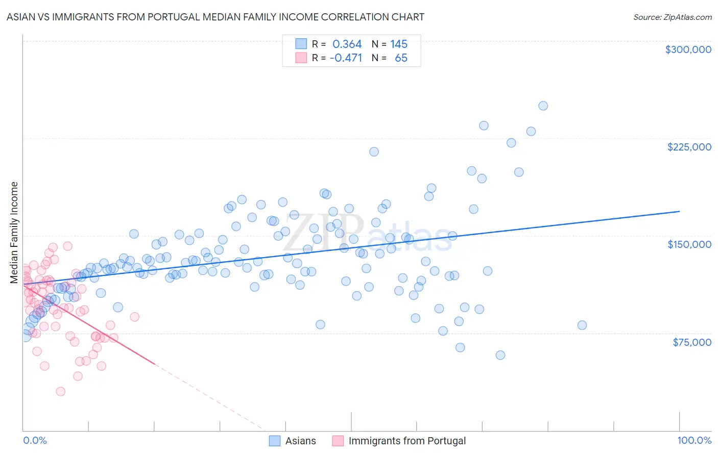 Asian vs Immigrants from Portugal Median Family Income