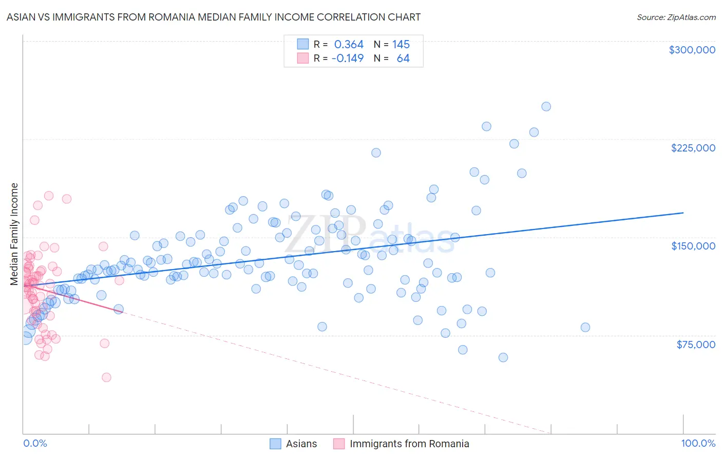 Asian vs Immigrants from Romania Median Family Income