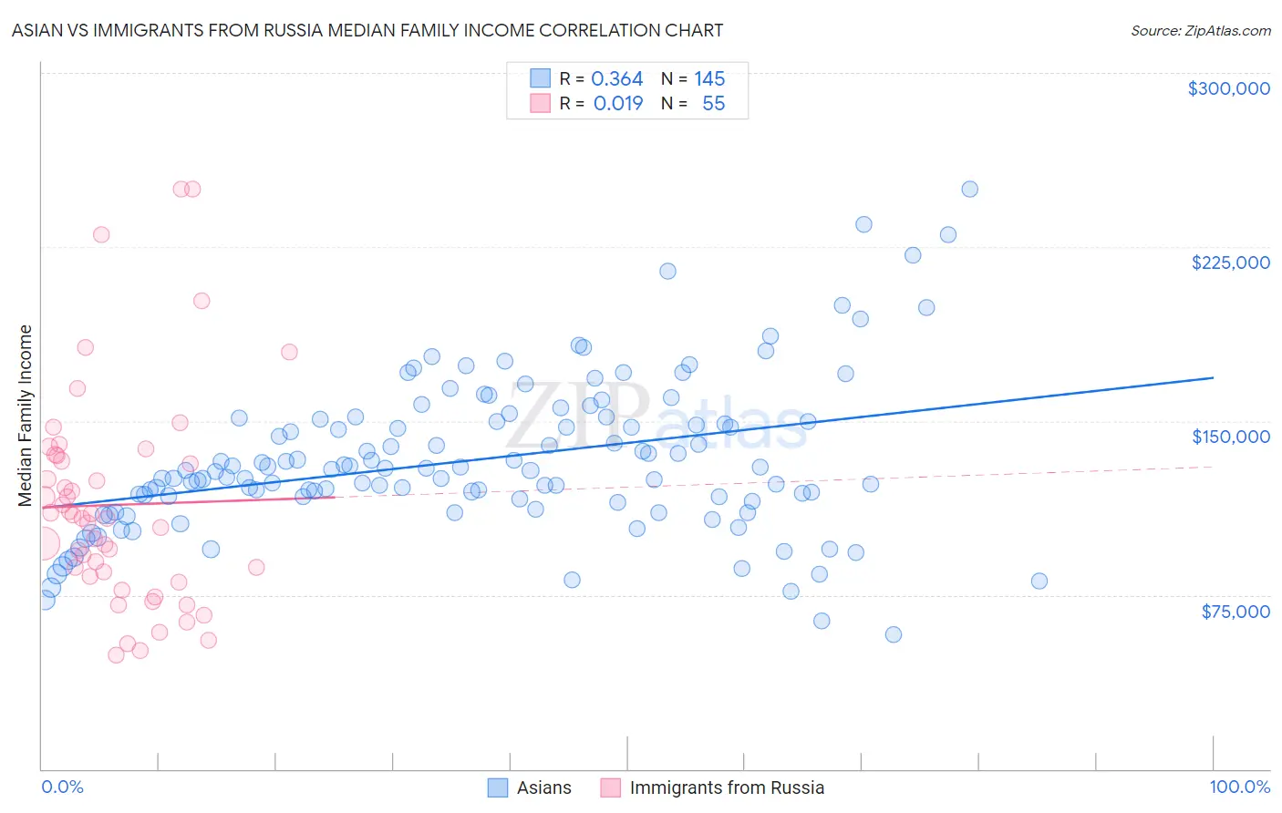 Asian vs Immigrants from Russia Median Family Income