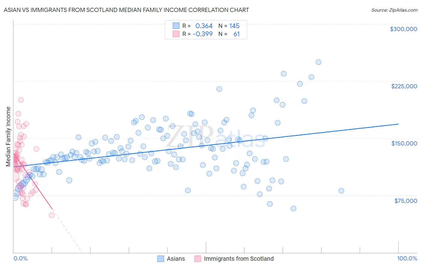 Asian vs Immigrants from Scotland Median Family Income