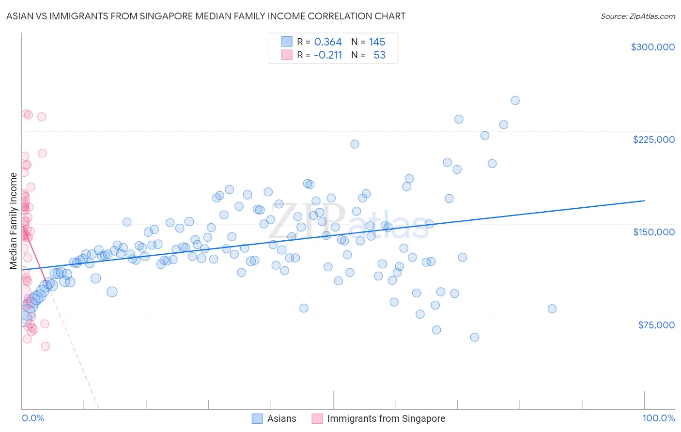 Asian vs Immigrants from Singapore Median Family Income