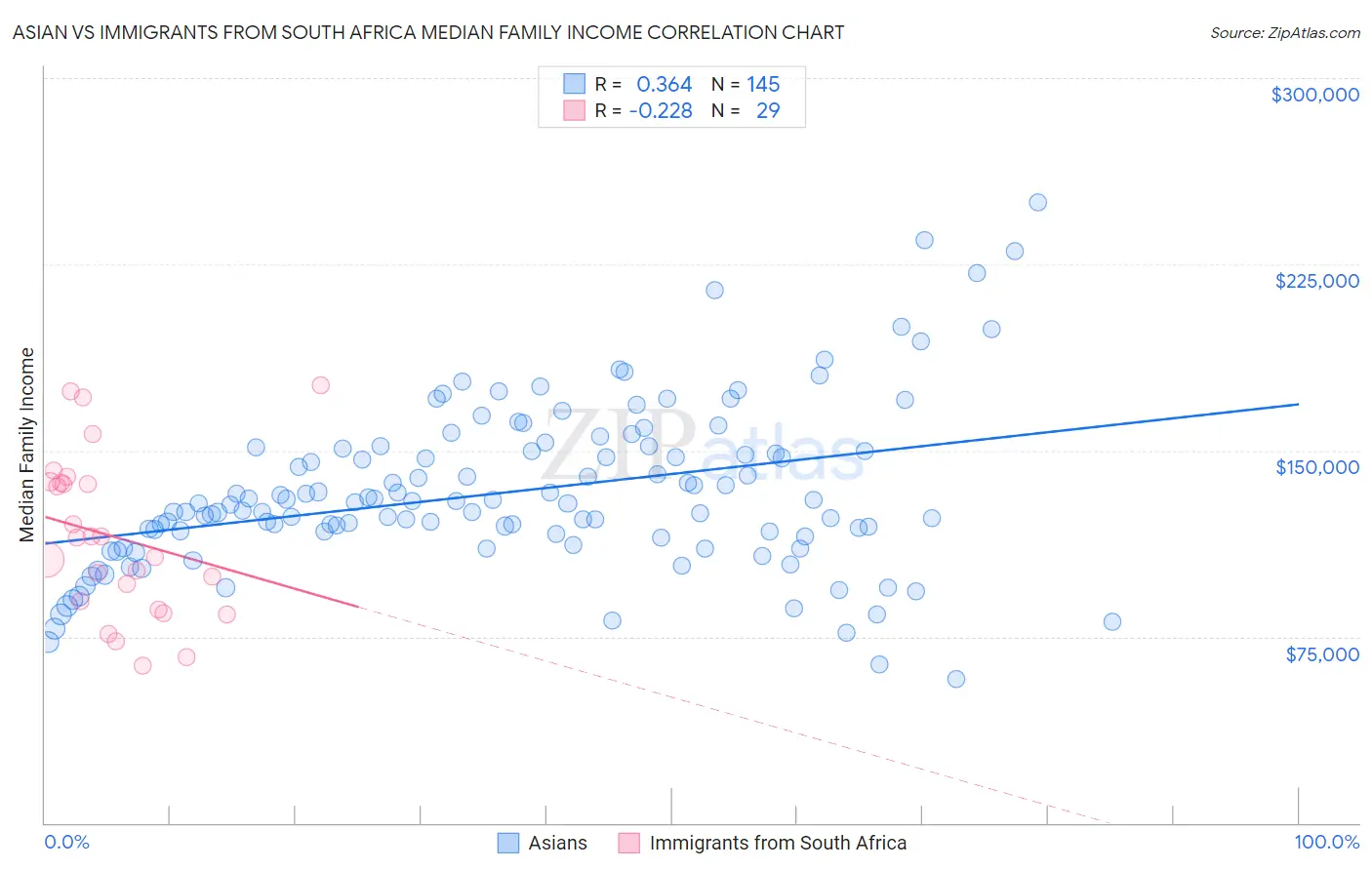 Asian vs Immigrants from South Africa Median Family Income