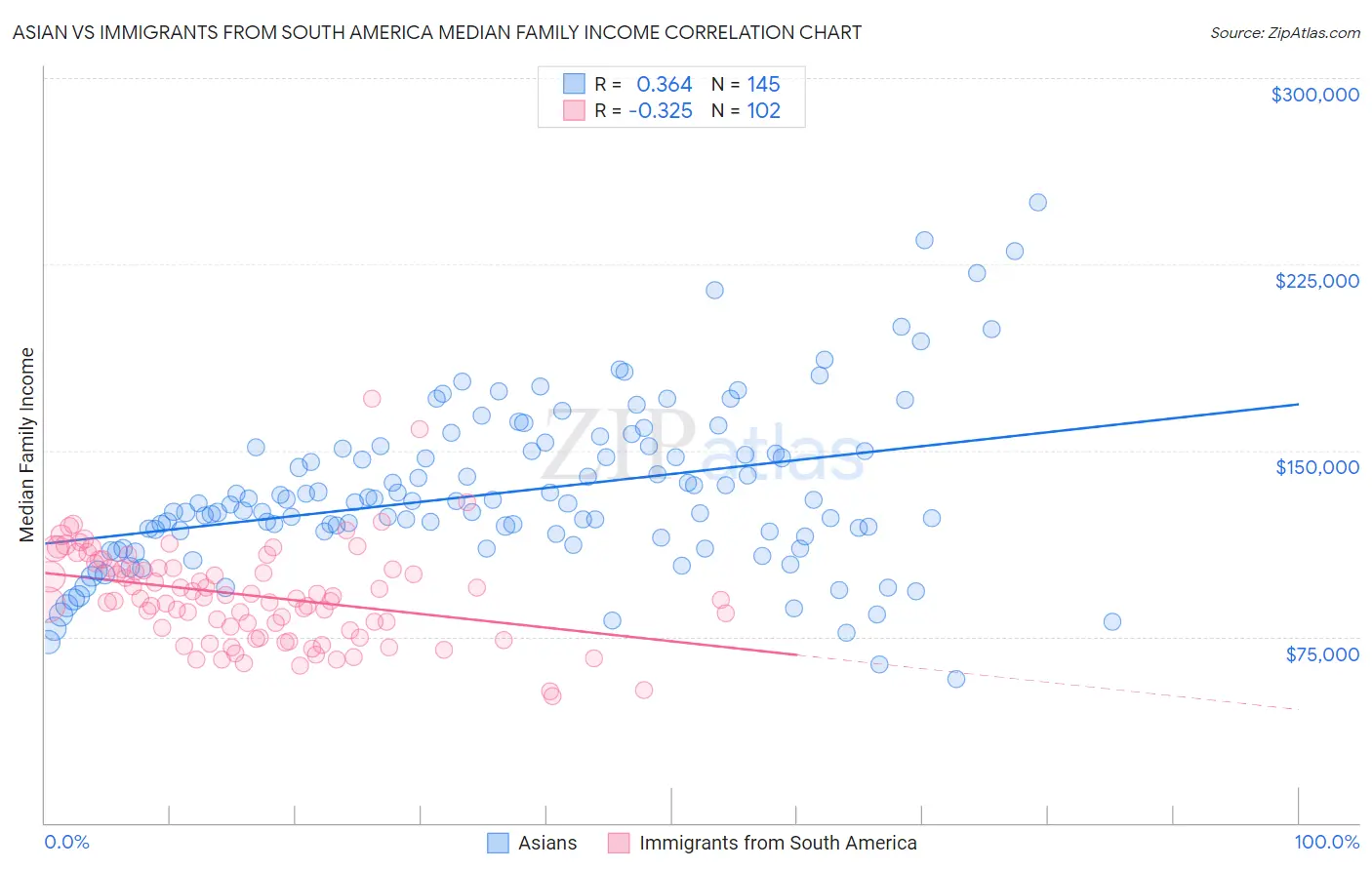 Asian vs Immigrants from South America Median Family Income