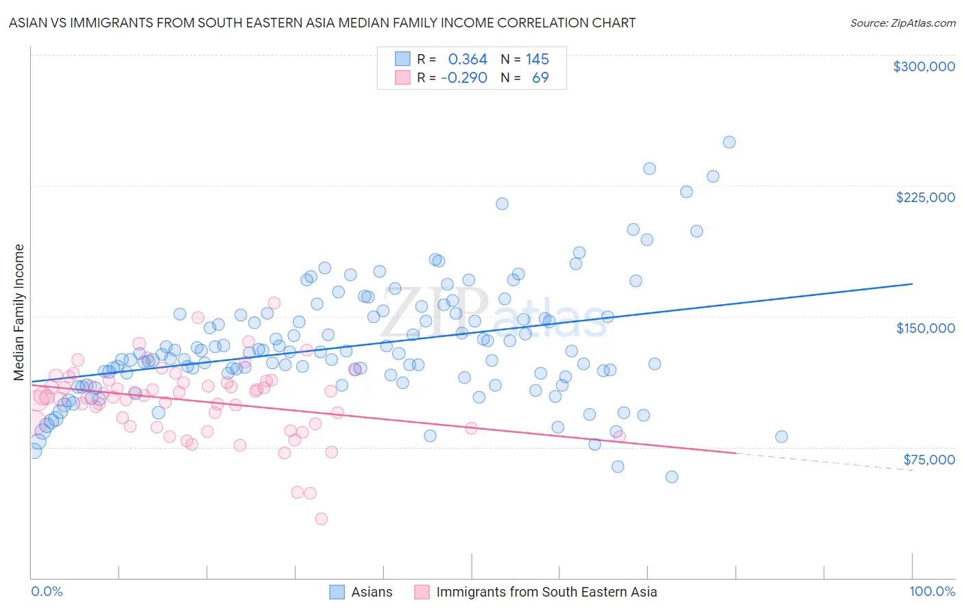 Asian vs Immigrants from South Eastern Asia Median Family Income