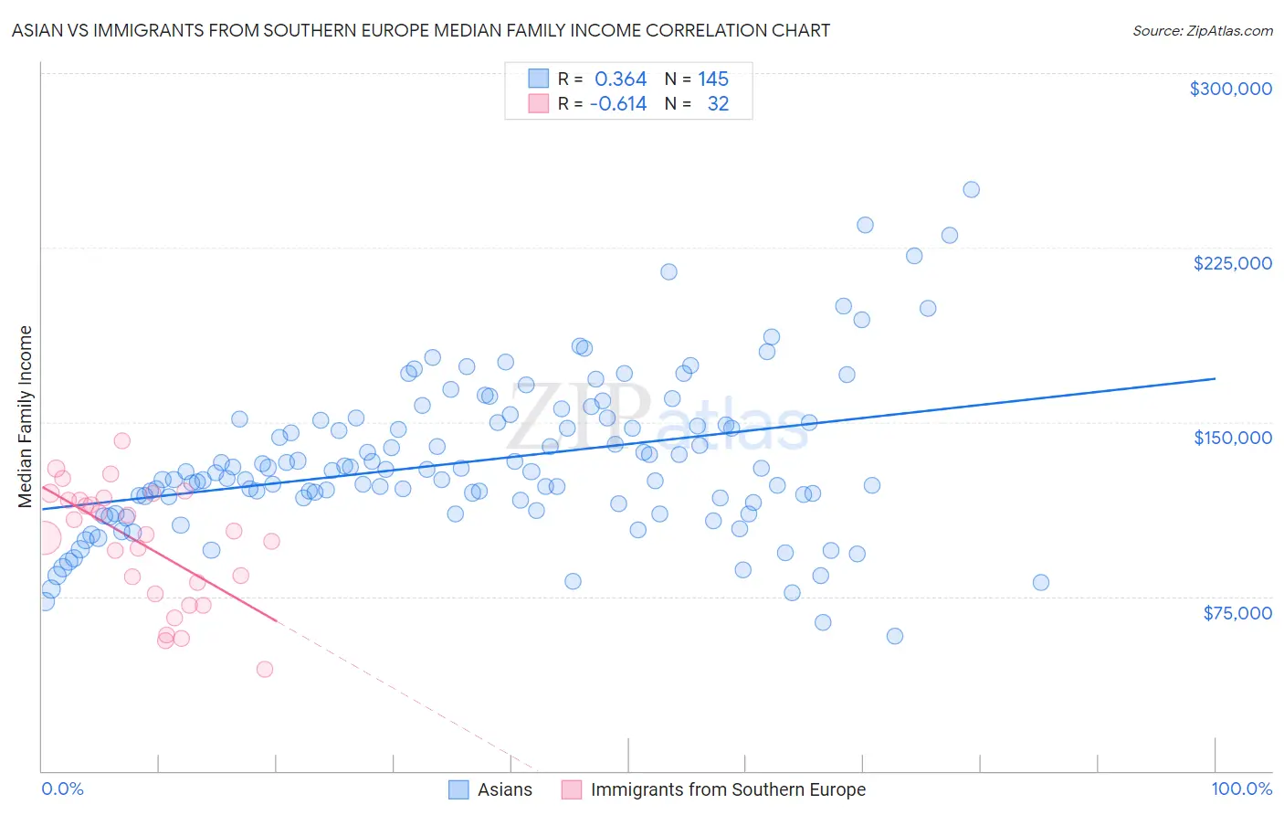 Asian vs Immigrants from Southern Europe Median Family Income