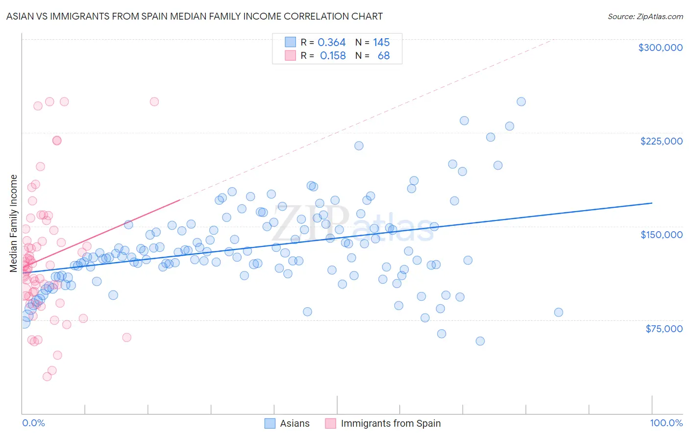 Asian vs Immigrants from Spain Median Family Income