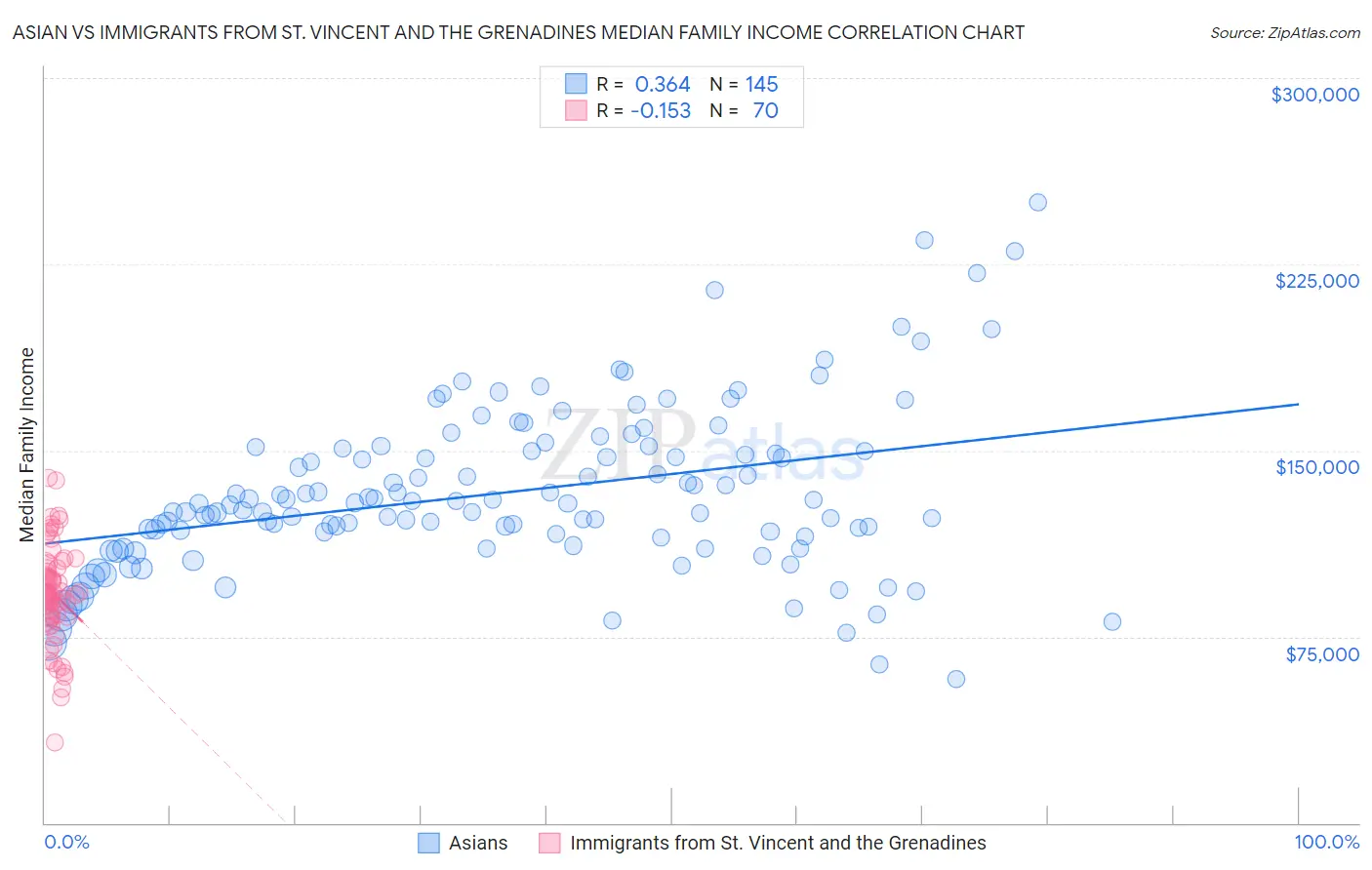 Asian vs Immigrants from St. Vincent and the Grenadines Median Family Income