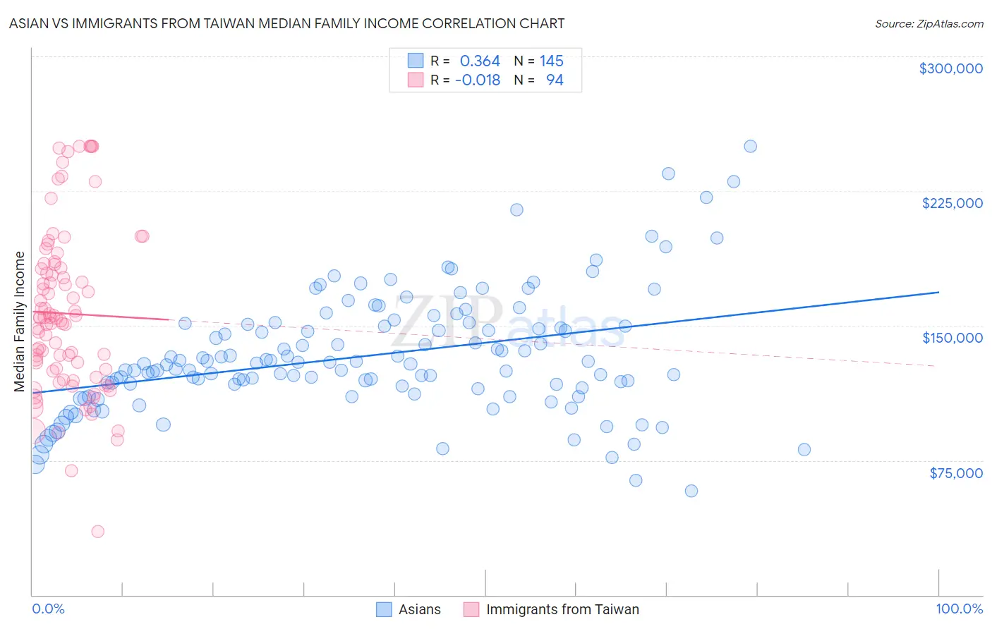 Asian vs Immigrants from Taiwan Median Family Income