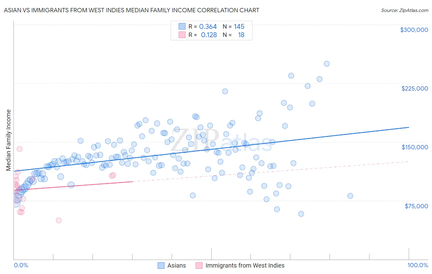 Asian vs Immigrants from West Indies Median Family Income