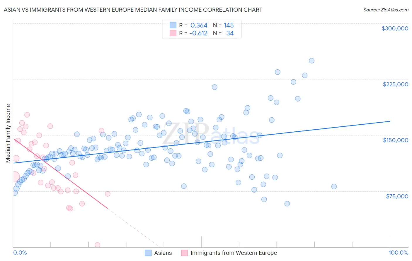 Asian vs Immigrants from Western Europe Median Family Income