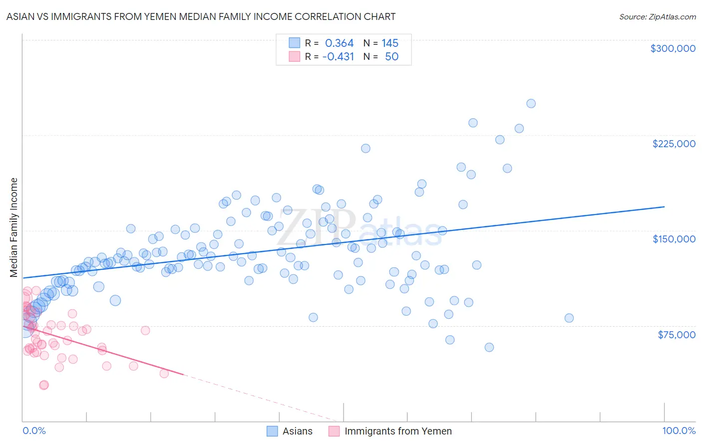 Asian vs Immigrants from Yemen Median Family Income