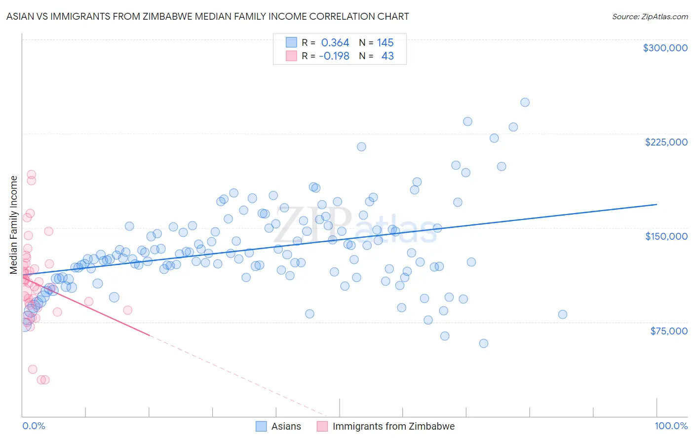 Asian vs Immigrants from Zimbabwe Median Family Income