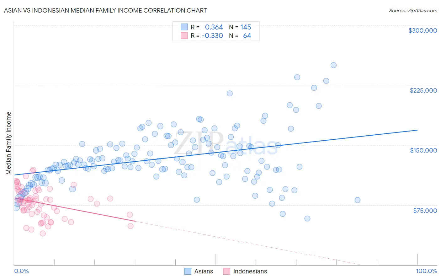 Asian vs Indonesian Median Family Income