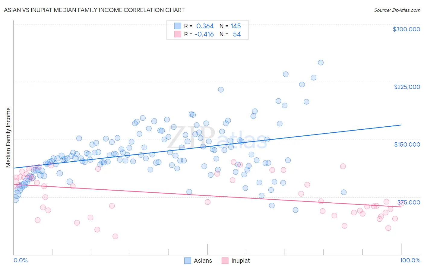 Asian vs Inupiat Median Family Income