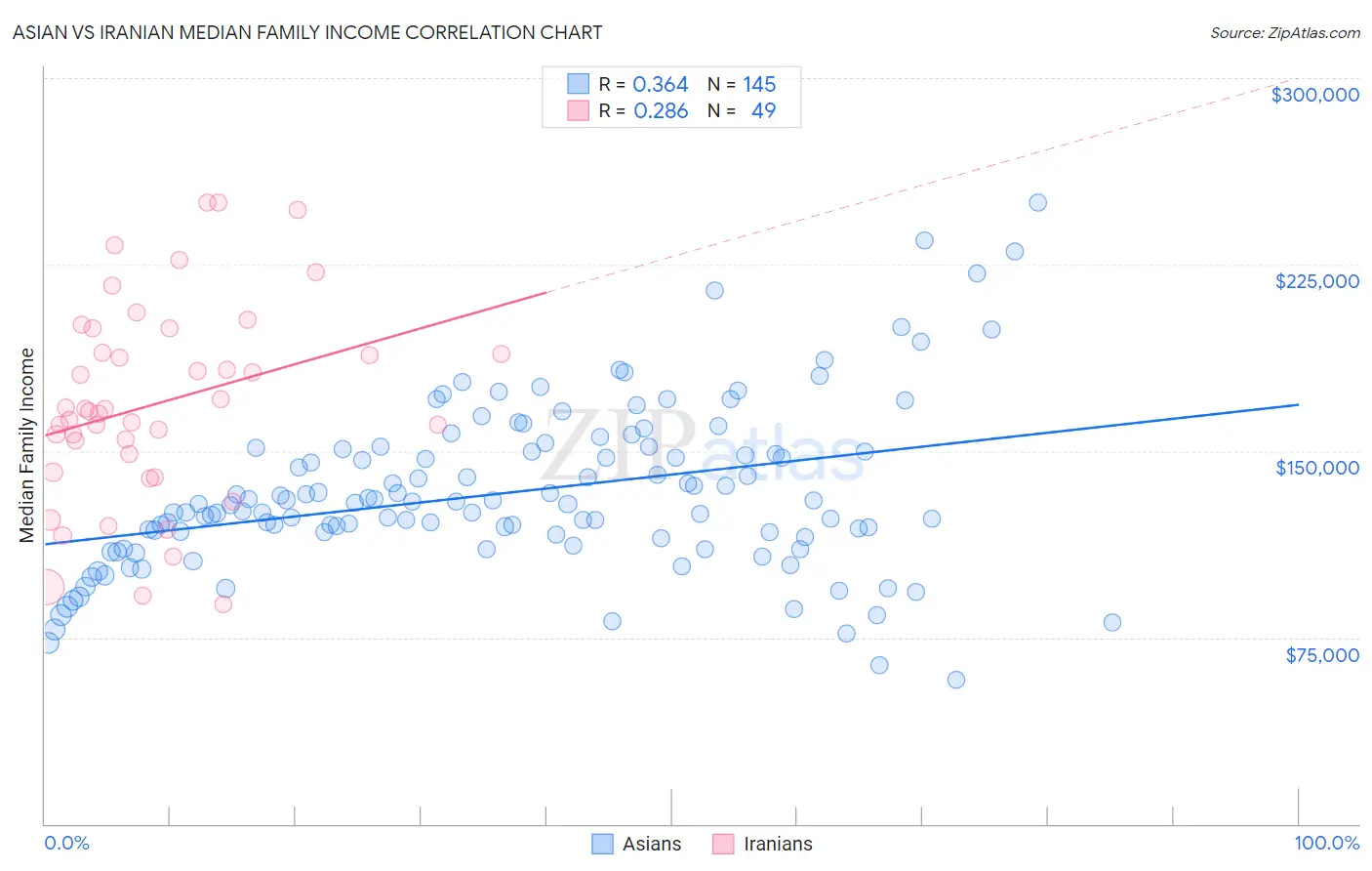 Asian vs Iranian Median Family Income